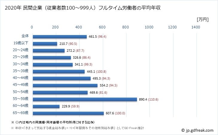 グラフ 年次 熊本県の平均年収 (プラスチック製品製造業（別掲を除くの常雇フルタイム) 民間企業（従業者数100～999人）フルタイム労働者の平均年収
