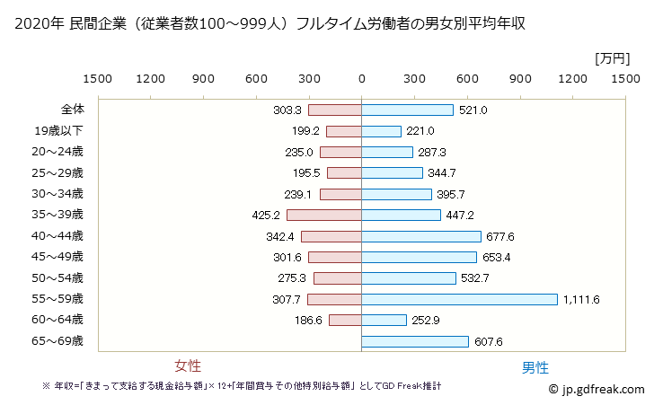 グラフ 年次 熊本県の平均年収 (プラスチック製品製造業（別掲を除くの常雇フルタイム) 民間企業（従業者数100～999人）フルタイム労働者の男女別平均年収