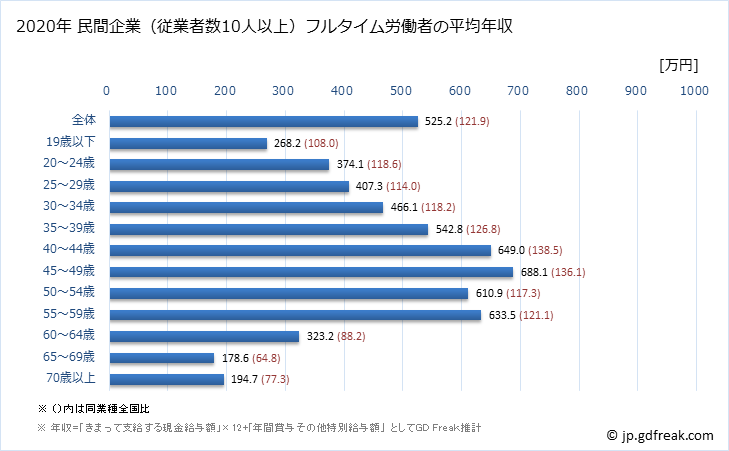 グラフ 年次 熊本県の平均年収 (ゴム製品製造業の常雇フルタイム) 民間企業（従業者数10人以上）フルタイム労働者の平均年収