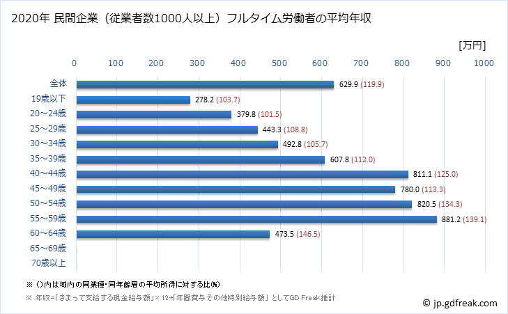 グラフ 年次 熊本県の平均年収 (ゴム製品製造業の常雇フルタイム) 民間企業（従業者数1000人以上）フルタイム労働者の平均年収