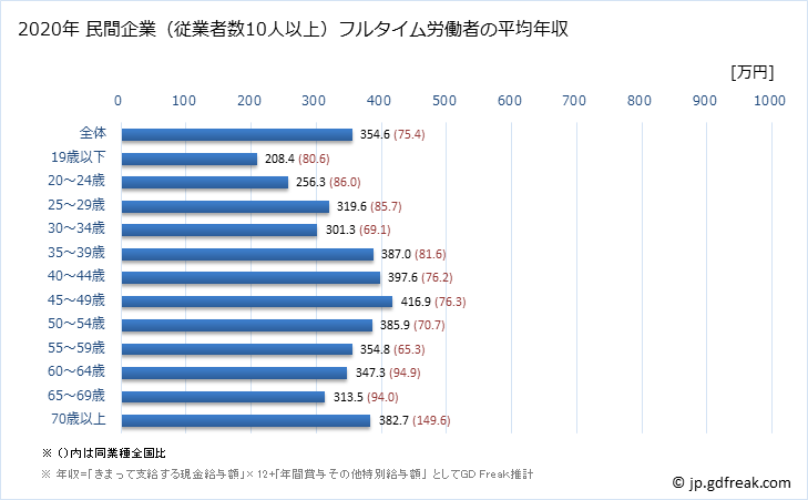 グラフ 年次 熊本県の平均年収 (窯業・土石製品製造業の常雇フルタイム) 民間企業（従業者数10人以上）フルタイム労働者の平均年収