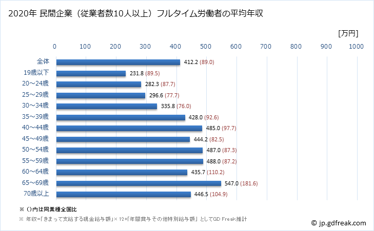 グラフ 年次 熊本県の平均年収 (金属製品製造業の常雇フルタイム) 民間企業（従業者数10人以上）フルタイム労働者の平均年収