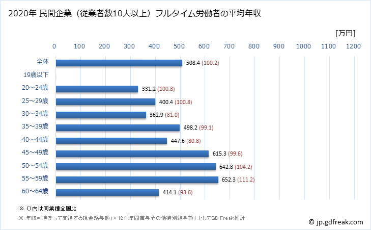 グラフ 年次 熊本県の平均年収 (はん用機械器具製造業の常雇フルタイム) 民間企業（従業者数10人以上）フルタイム労働者の平均年収