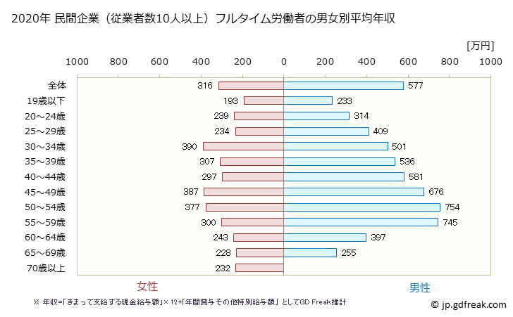 グラフ 年次 熊本県の平均年収 (生産用機械器具製造業の常雇フルタイム) 民間企業（従業者数10人以上）フルタイム労働者の男女別平均年収