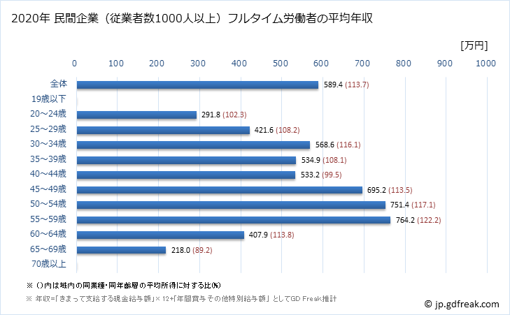 グラフ 年次 熊本県の平均年収 (生産用機械器具製造業の常雇フルタイム) 民間企業（従業者数1000人以上）フルタイム労働者の平均年収