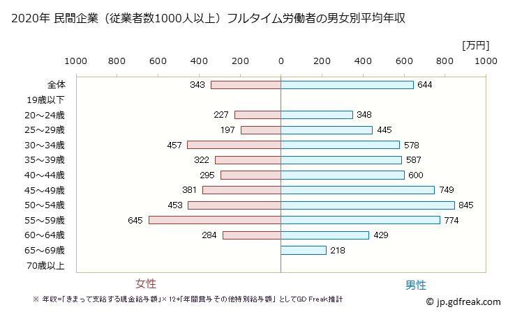 グラフ 年次 熊本県の平均年収 (生産用機械器具製造業の常雇フルタイム) 民間企業（従業者数1000人以上）フルタイム労働者の男女別平均年収