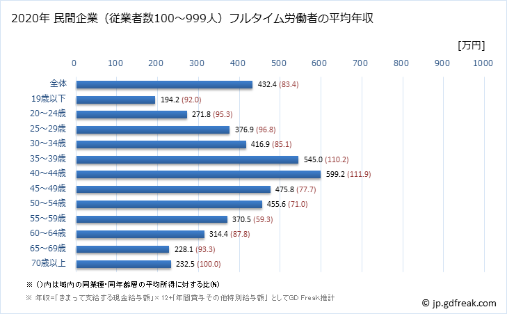 グラフ 年次 熊本県の平均年収 (生産用機械器具製造業の常雇フルタイム) 民間企業（従業者数100～999人）フルタイム労働者の平均年収