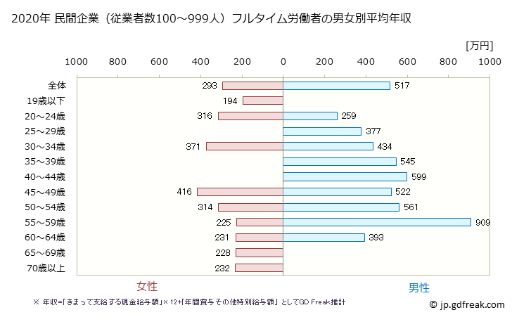 グラフ 年次 熊本県の平均年収 (生産用機械器具製造業の常雇フルタイム) 民間企業（従業者数100～999人）フルタイム労働者の男女別平均年収