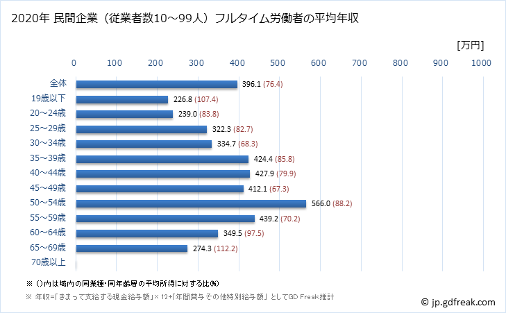 グラフ 年次 熊本県の平均年収 (生産用機械器具製造業の常雇フルタイム) 民間企業（従業者数10～99人）フルタイム労働者の平均年収
