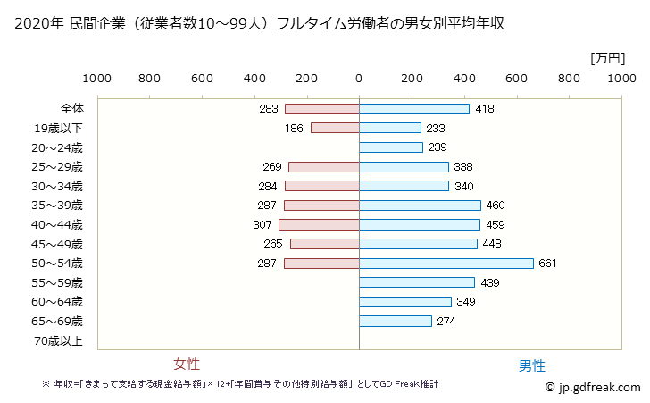 グラフ 年次 熊本県の平均年収 (生産用機械器具製造業の常雇フルタイム) 民間企業（従業者数10～99人）フルタイム労働者の男女別平均年収