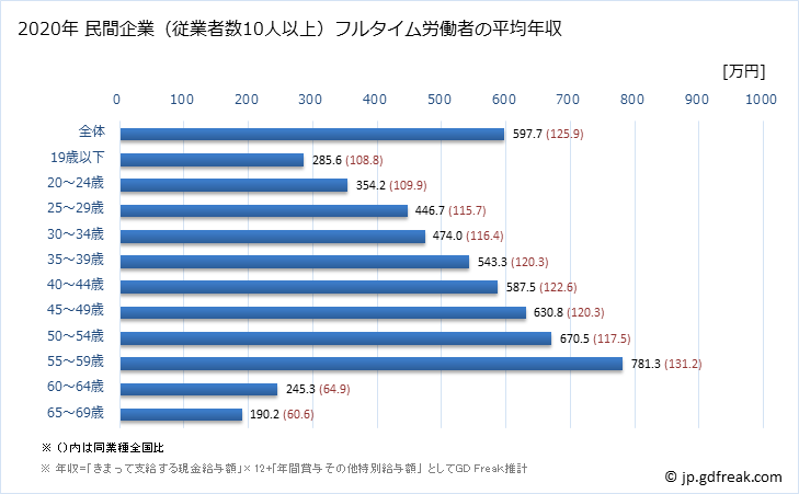 グラフ 年次 熊本県の平均年収 (電子部品・デバイス・電子回路製造業の常雇フルタイム) 民間企業（従業者数10人以上）フルタイム労働者の平均年収
