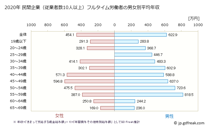 グラフ 年次 熊本県の平均年収 (電子部品・デバイス・電子回路製造業の常雇フルタイム) 民間企業（従業者数10人以上）フルタイム労働者の男女別平均年収