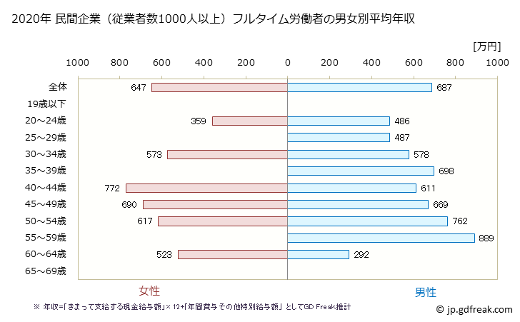 グラフ 年次 熊本県の平均年収 (電子部品・デバイス・電子回路製造業の常雇フルタイム) 民間企業（従業者数1000人以上）フルタイム労働者の男女別平均年収