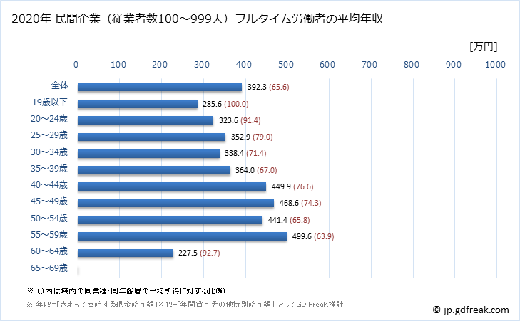 グラフ 年次 熊本県の平均年収 (電子部品・デバイス・電子回路製造業の常雇フルタイム) 民間企業（従業者数100～999人）フルタイム労働者の平均年収