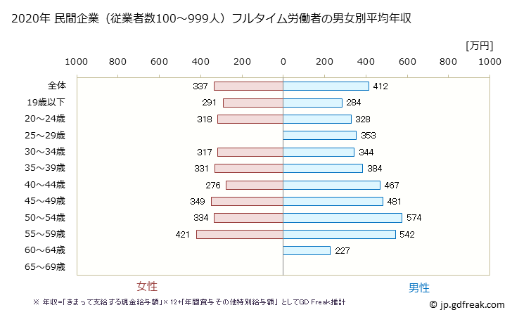 グラフ 年次 熊本県の平均年収 (電子部品・デバイス・電子回路製造業の常雇フルタイム) 民間企業（従業者数100～999人）フルタイム労働者の男女別平均年収
