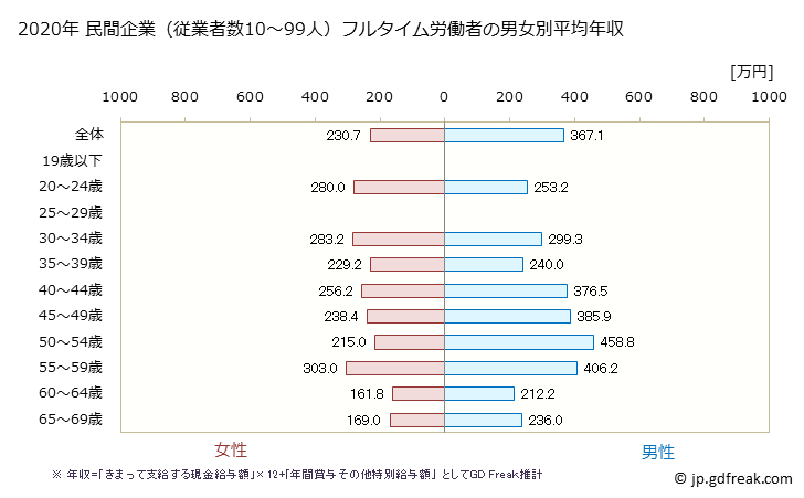 グラフ 年次 熊本県の平均年収 (電子部品・デバイス・電子回路製造業の常雇フルタイム) 民間企業（従業者数10～99人）フルタイム労働者の男女別平均年収