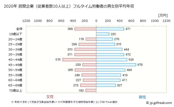 グラフ 年次 熊本県の平均年収 (電気機械器具製造業の常雇フルタイム) 民間企業（従業者数10人以上）フルタイム労働者の男女別平均年収
