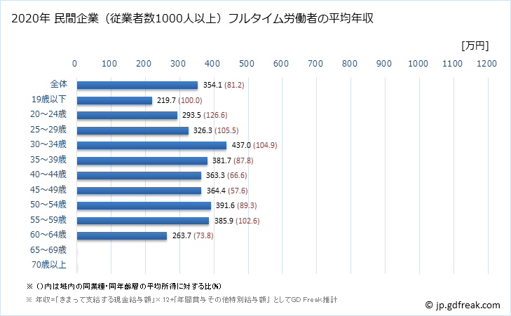 グラフ 年次 熊本県の平均年収 (電気機械器具製造業の常雇フルタイム) 民間企業（従業者数1000人以上）フルタイム労働者の平均年収