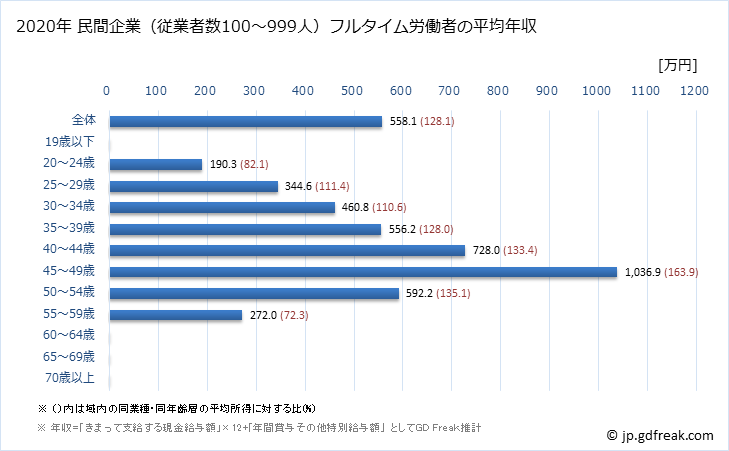 グラフ 年次 熊本県の平均年収 (電気機械器具製造業の常雇フルタイム) 民間企業（従業者数100～999人）フルタイム労働者の平均年収