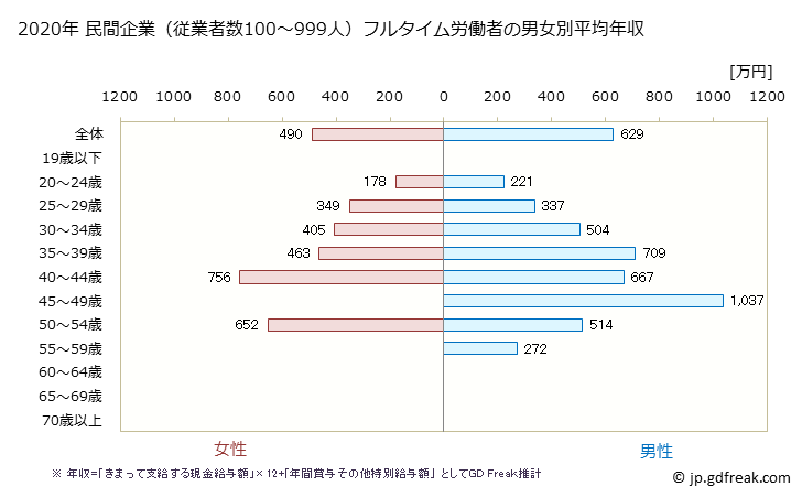 グラフ 年次 熊本県の平均年収 (電気機械器具製造業の常雇フルタイム) 民間企業（従業者数100～999人）フルタイム労働者の男女別平均年収