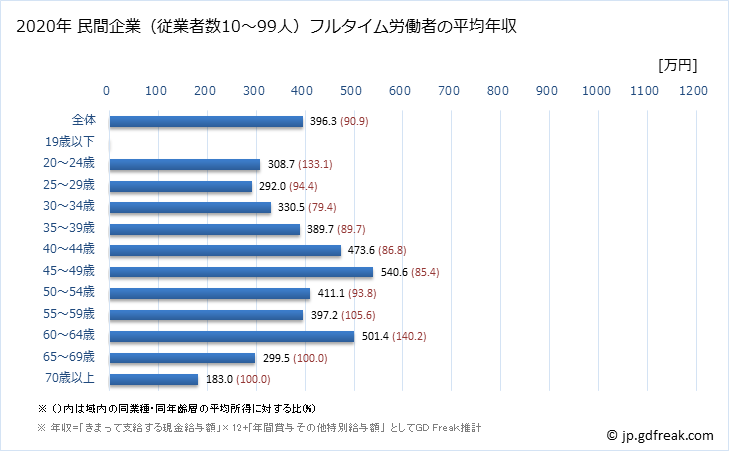 グラフ 年次 熊本県の平均年収 (電気機械器具製造業の常雇フルタイム) 民間企業（従業者数10～99人）フルタイム労働者の平均年収