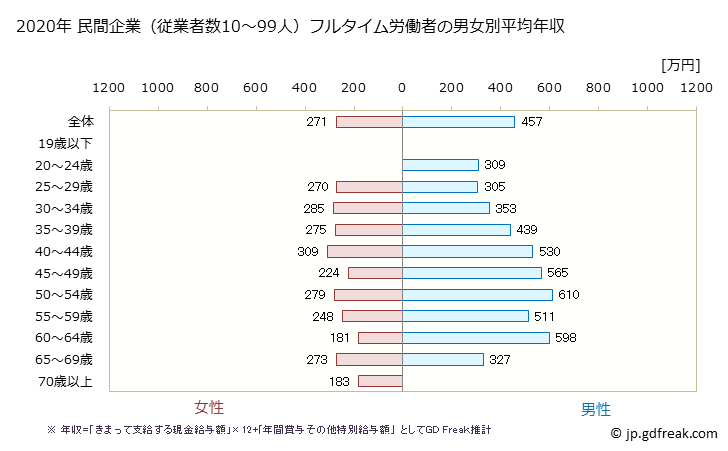 グラフ 年次 熊本県の平均年収 (電気機械器具製造業の常雇フルタイム) 民間企業（従業者数10～99人）フルタイム労働者の男女別平均年収