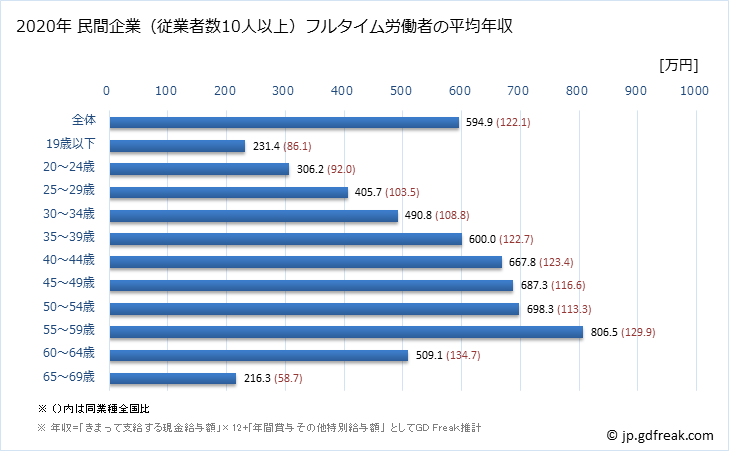 グラフ 年次 熊本県の平均年収 (輸送用機械器具製造業の常雇フルタイム) 民間企業（従業者数10人以上）フルタイム労働者の平均年収
