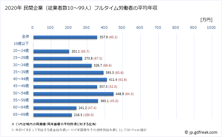 グラフ 年次 熊本県の平均年収 (輸送用機械器具製造業の常雇フルタイム) 民間企業（従業者数10～99人）フルタイム労働者の平均年収