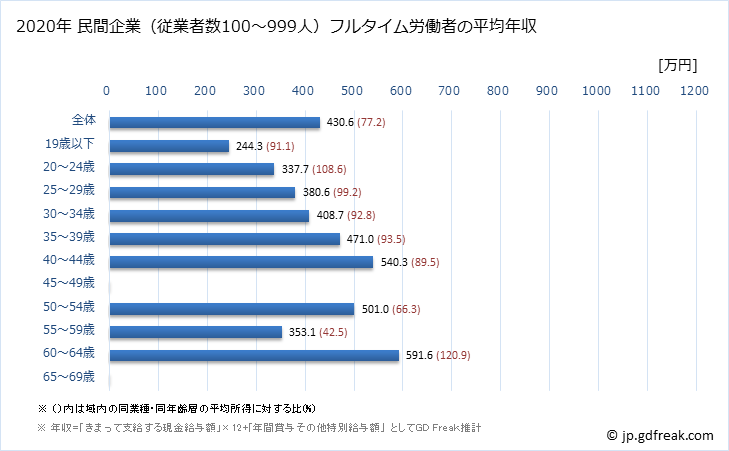 グラフ 年次 熊本県の平均年収 (電気・ガス・熱供給・水道業の常雇フルタイム) 民間企業（従業者数100～999人）フルタイム労働者の平均年収