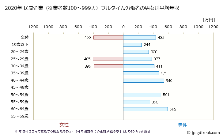 グラフ 年次 熊本県の平均年収 (電気・ガス・熱供給・水道業の常雇フルタイム) 民間企業（従業者数100～999人）フルタイム労働者の男女別平均年収