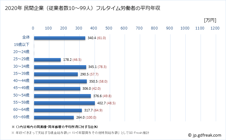 グラフ 年次 熊本県の平均年収 (電気・ガス・熱供給・水道業の常雇フルタイム) 民間企業（従業者数10～99人）フルタイム労働者の平均年収