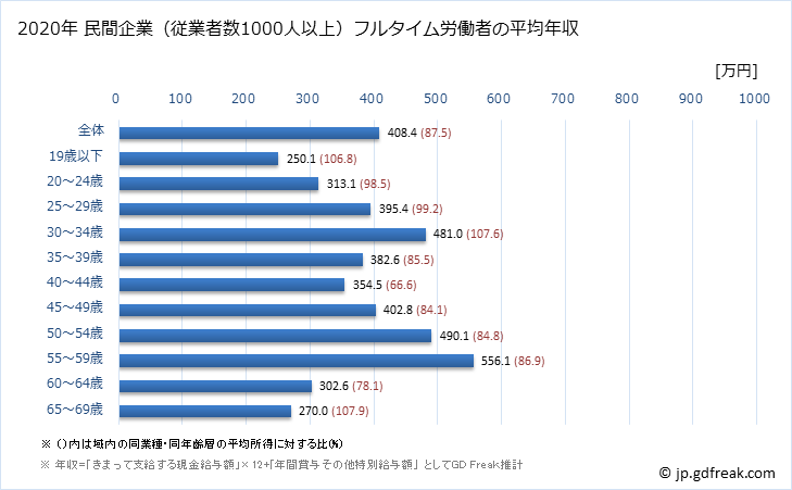 グラフ 年次 熊本県の平均年収 (情報通信業の常雇フルタイム) 民間企業（従業者数1000人以上）フルタイム労働者の平均年収
