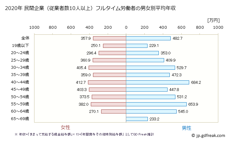 グラフで見る 熊本県の平均年収 情報サービス業の常雇フルタイム 民間企業 従業者数10人以上 フルタイム労働者の男女別平均年収 年ベース 出所 厚生労働省 賃金構造基本統計を基にgd Freak推計