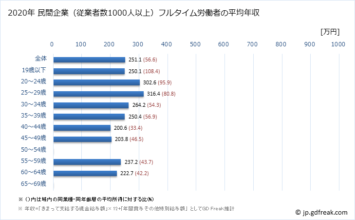 グラフ 年次 熊本県の平均年収 (情報サービス業の常雇フルタイム) 民間企業（従業者数1000人以上）フルタイム労働者の平均年収