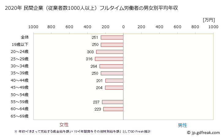 グラフ 年次 熊本県の平均年収 (情報サービス業の常雇フルタイム) 民間企業（従業者数1000人以上）フルタイム労働者の男女別平均年収