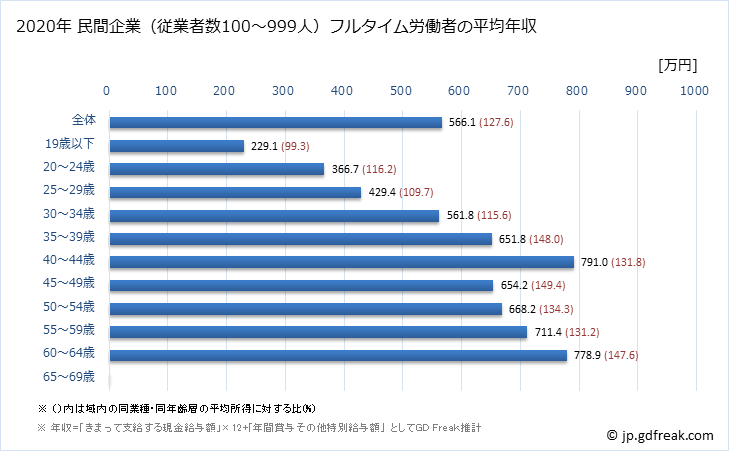 グラフ 年次 熊本県の平均年収 (情報サービス業の常雇フルタイム) 民間企業（従業者数100～999人）フルタイム労働者の平均年収