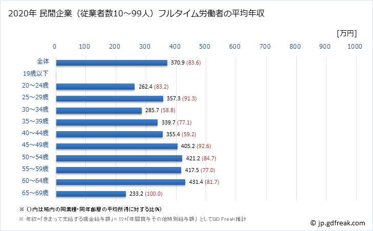グラフ 年次 熊本県の平均年収 (情報サービス業の常雇フルタイム) 民間企業（従業者数10～99人）フルタイム労働者の平均年収