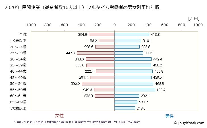 グラフ 年次 熊本県の平均年収 (運輸業・郵便業の常雇フルタイム) 民間企業（従業者数10人以上）フルタイム労働者の男女別平均年収