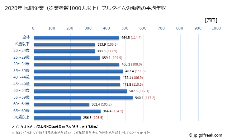 グラフ 年次 熊本県の平均年収 (運輸業・郵便業の常雇フルタイム) 民間企業（従業者数1000人以上）フルタイム労働者の平均年収