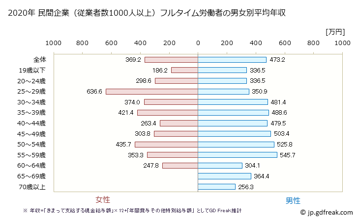 グラフ 年次 熊本県の平均年収 (運輸業・郵便業の常雇フルタイム) 民間企業（従業者数1000人以上）フルタイム労働者の男女別平均年収