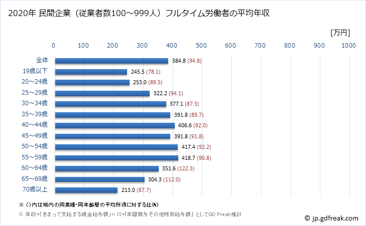 グラフ 年次 熊本県の平均年収 (運輸業・郵便業の常雇フルタイム) 民間企業（従業者数100～999人）フルタイム労働者の平均年収