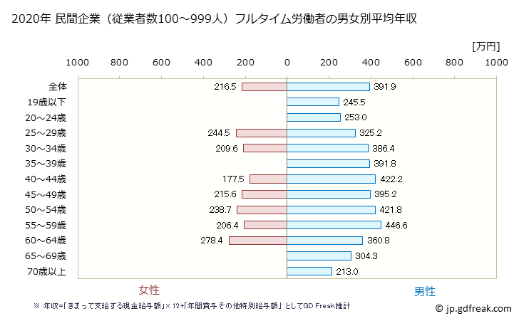 グラフ 年次 熊本県の平均年収 (運輸業・郵便業の常雇フルタイム) 民間企業（従業者数100～999人）フルタイム労働者の男女別平均年収