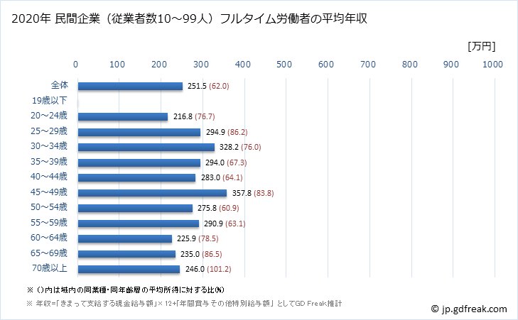 グラフ 年次 熊本県の平均年収 (運輸業・郵便業の常雇フルタイム) 民間企業（従業者数10～99人）フルタイム労働者の平均年収