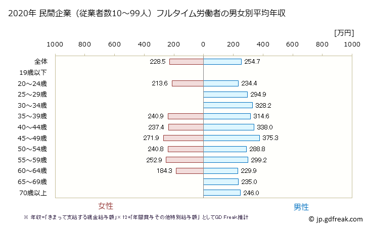 グラフ 年次 熊本県の平均年収 (運輸業・郵便業の常雇フルタイム) 民間企業（従業者数10～99人）フルタイム労働者の男女別平均年収