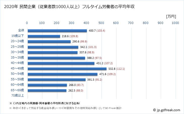 グラフ 年次 熊本県の平均年収 (卸売業・小売業の常雇フルタイム) 民間企業（従業者数1000人以上）フルタイム労働者の平均年収