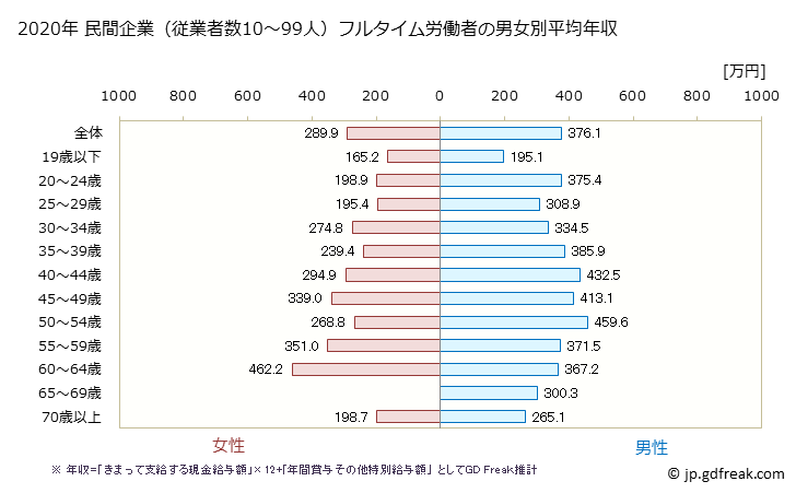 グラフ 年次 熊本県の平均年収 (卸売業・小売業の常雇フルタイム) 民間企業（従業者数10～99人）フルタイム労働者の男女別平均年収