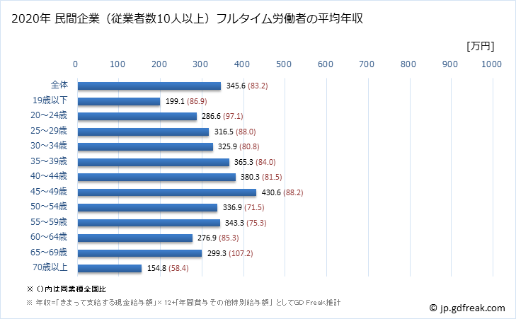 グラフ 年次 熊本県の平均年収 (小売業の常雇フルタイム) 民間企業（従業者数10人以上）フルタイム労働者の平均年収