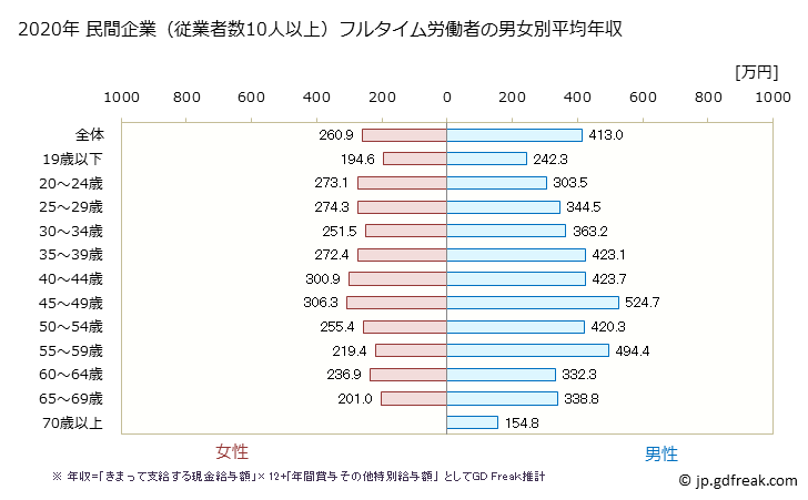 グラフ 年次 熊本県の平均年収 (小売業の常雇フルタイム) 民間企業（従業者数10人以上）フルタイム労働者の男女別平均年収