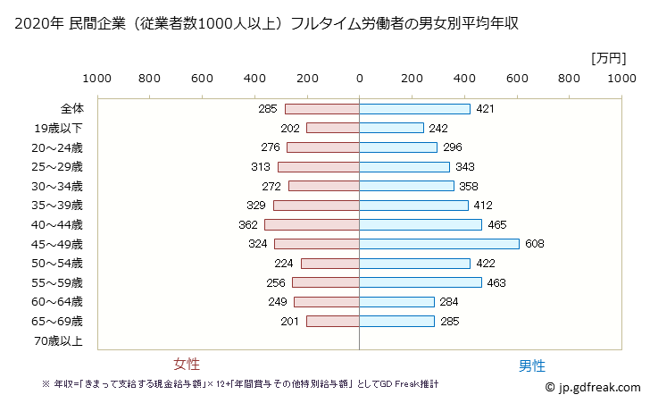 グラフ 年次 熊本県の平均年収 (小売業の常雇フルタイム) 民間企業（従業者数1000人以上）フルタイム労働者の男女別平均年収