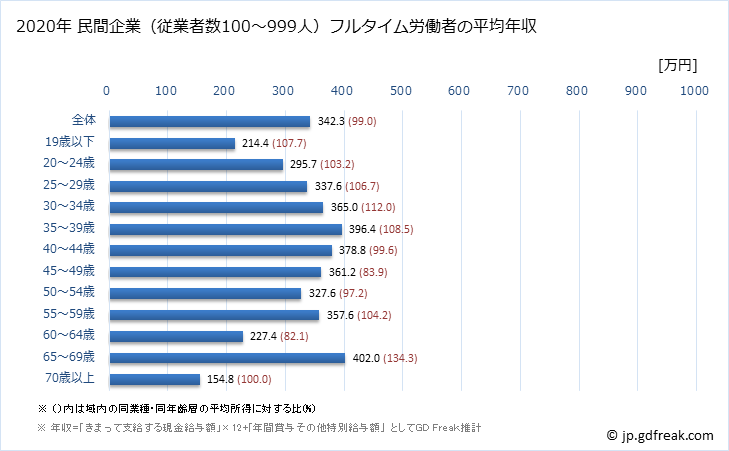グラフ 年次 熊本県の平均年収 (小売業の常雇フルタイム) 民間企業（従業者数100～999人）フルタイム労働者の平均年収